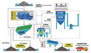 精品砂、石同出機制砂系統（干法）